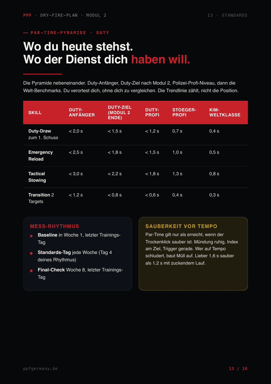 Modul 2 · Zielzeiten im Dienst