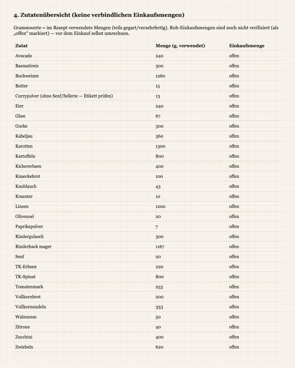 Planner-Ausgabe mit Mengen pro Rezept und der Tabelle Konsolidierte Zutatenübersicht