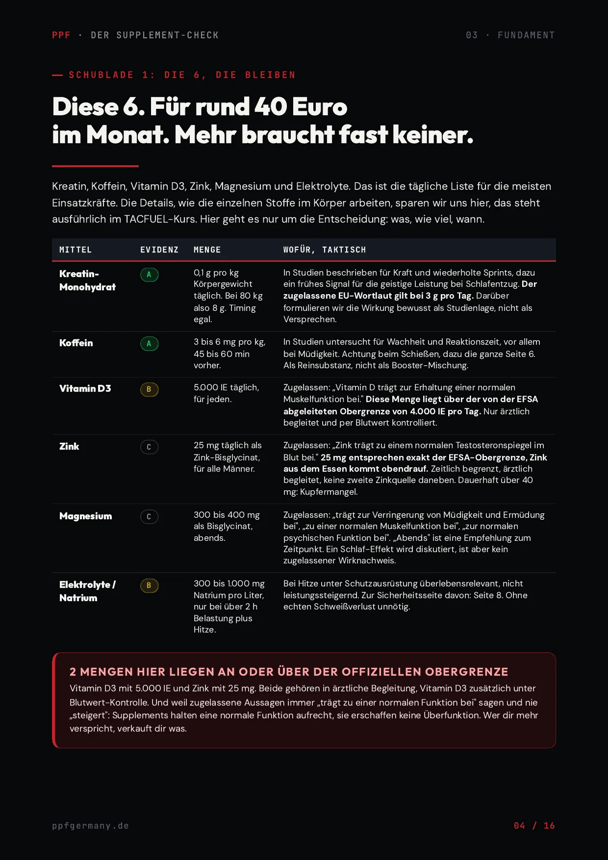 Seite aus dem Supplement-Check: Dosierungen mit Zeitpunkt und Menge