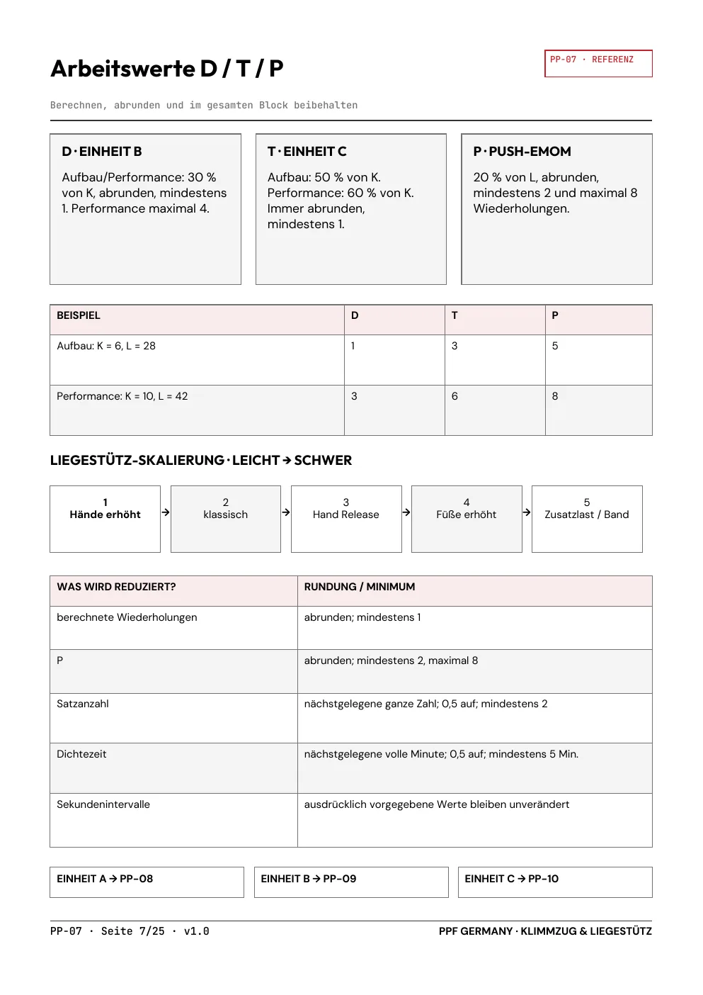 Arbeitswerte für Klimmzüge und Liegestütze